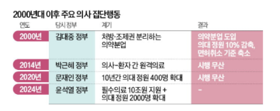 전공의 파업