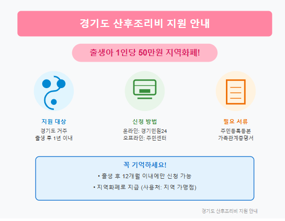 경기도 산후조리비 신청방법
