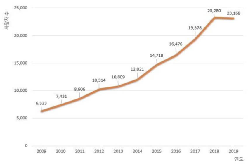 연도별 폐렴 사망자 증가 현황