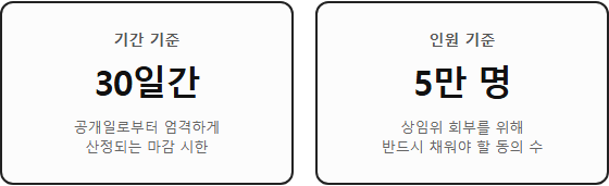 성평등가족부장관 후보자 지명 반대 청원 공식 마감 시한과 인원 기준