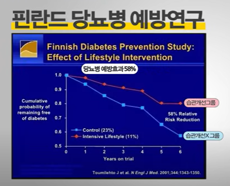 생활습관 관리 연구