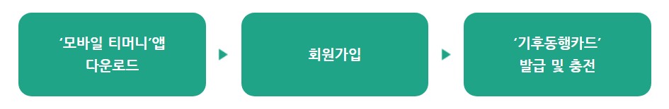 기후동행카드 모바일 카드 발급 방법