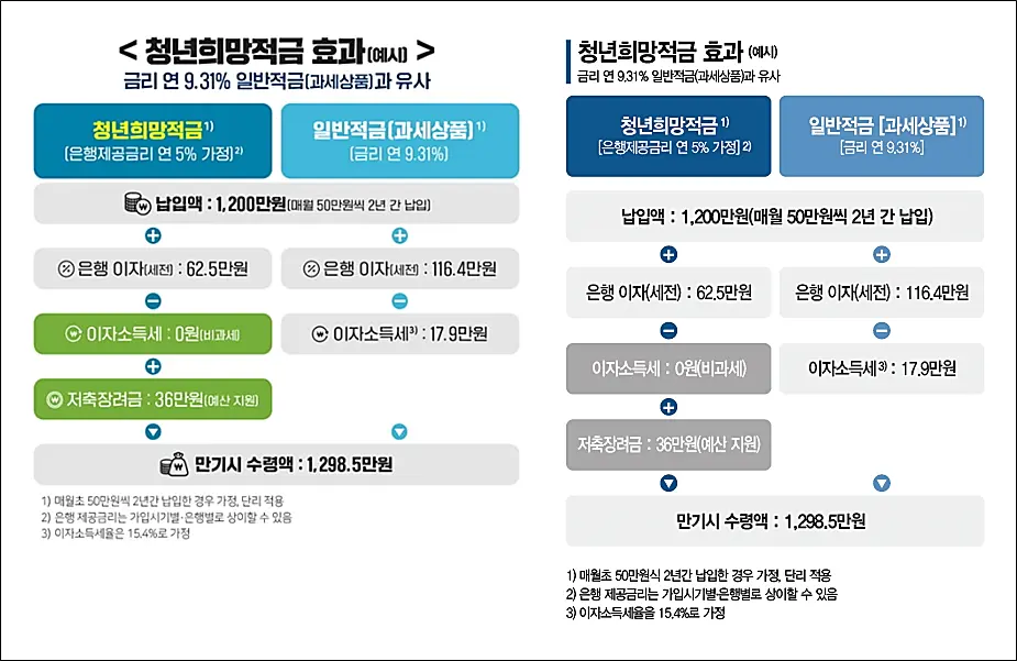 청년희망적금-효과