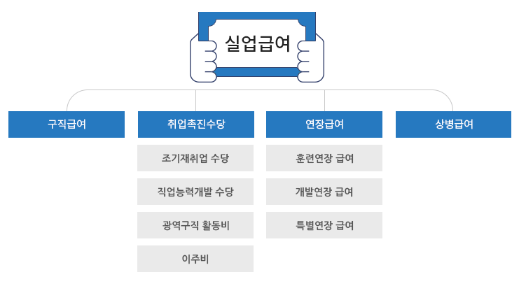실업급여 종류