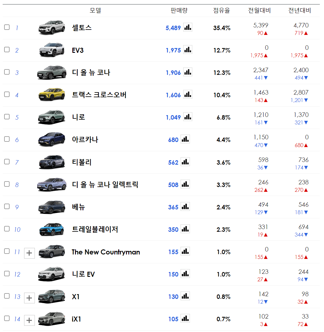 소형 SUV차량 인기순위