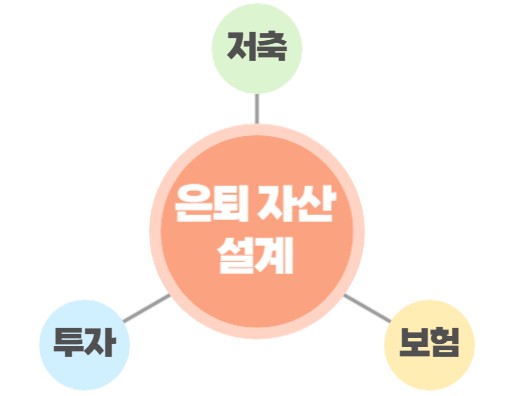 30대부터 50대까지 노후 준비 재테크 가이드