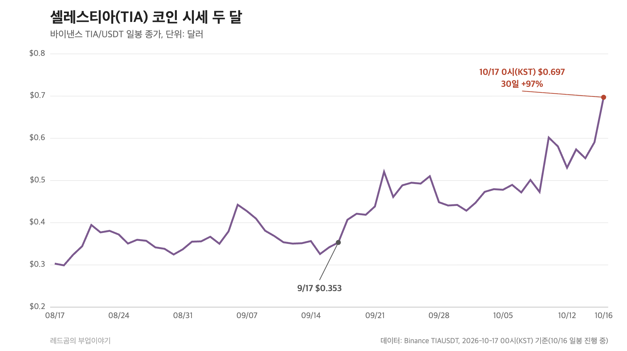 셀레스티아(TIA) 코인 시세 두 달, 9월 17일 0.353달러에서 0.697달러까지