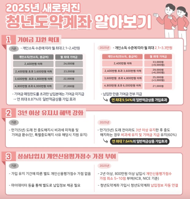 청년도약계좌신청방법