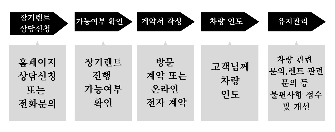 [장기 렌트카] 모르고 계약하면 나만 호갱님(+2024)