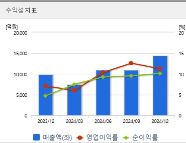 현대로템 주가 수익성 (0403)