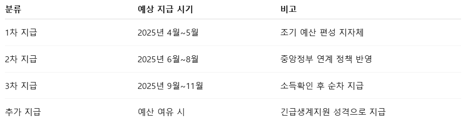 민생지원금 지급일