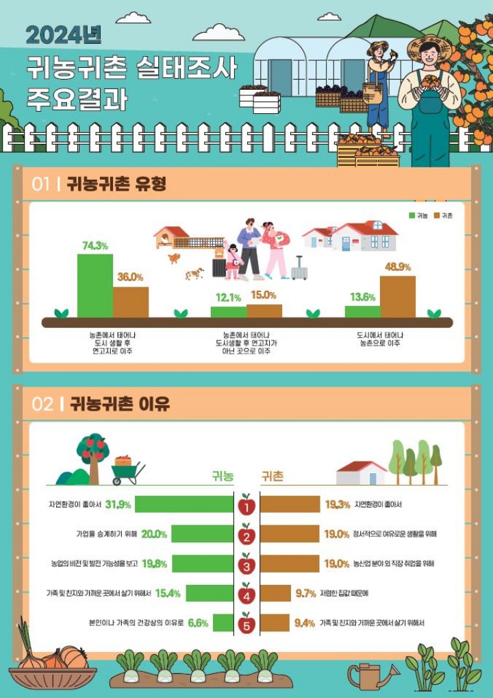 청년층 귀농 이유 물었더니…'농업의 비전과 발전 가능성' 많아