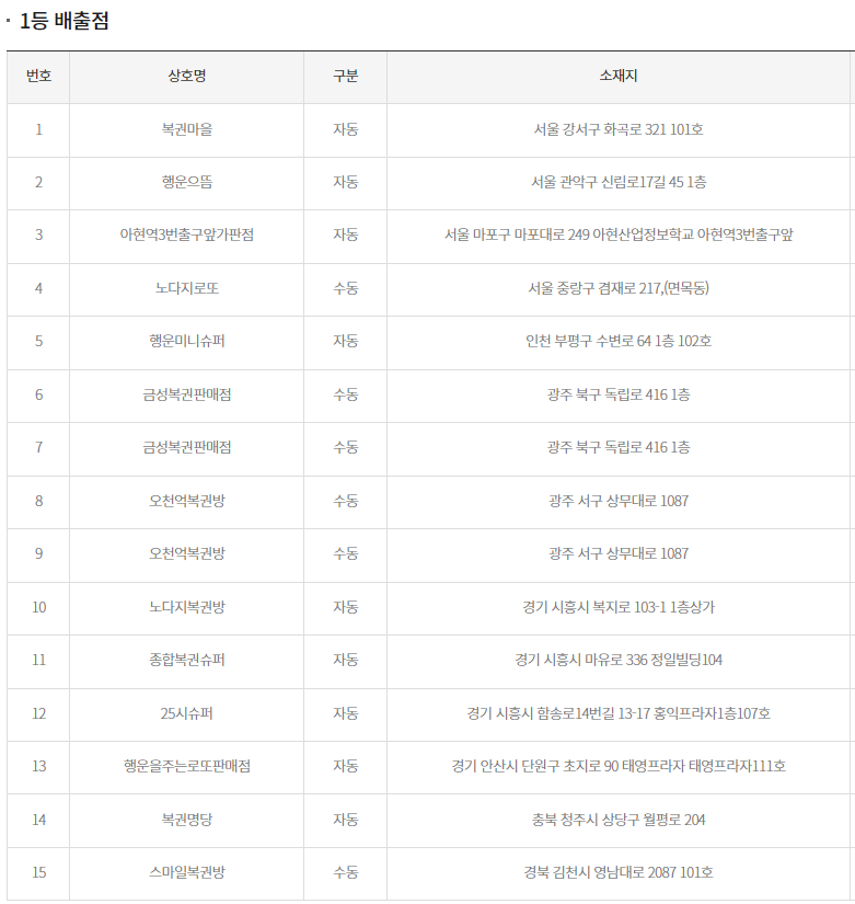 로또 당첨 지역 1등