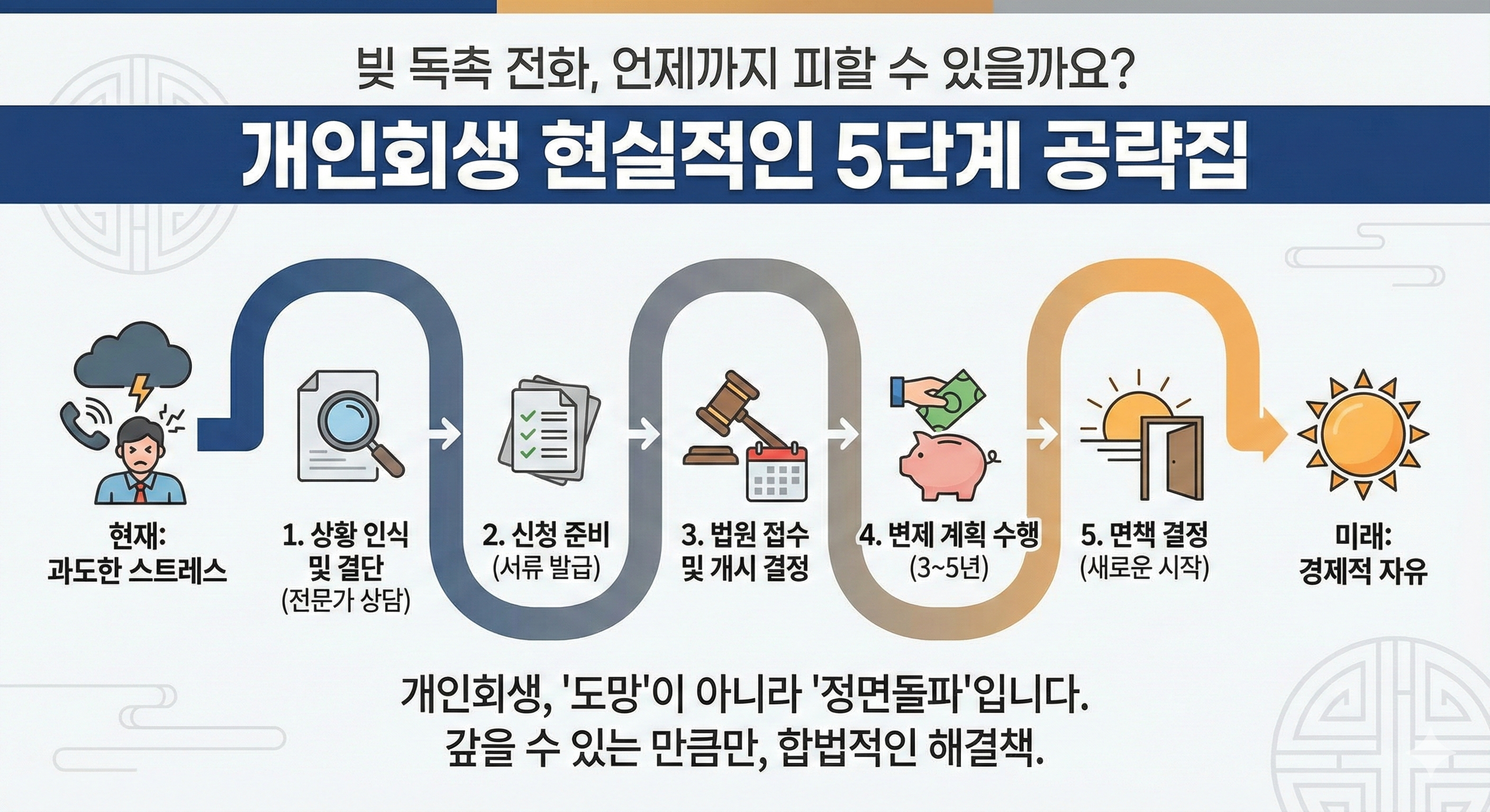 개인회생 과정, 현실적인 5단계 공략집