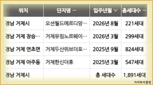 3-향후-입주세대