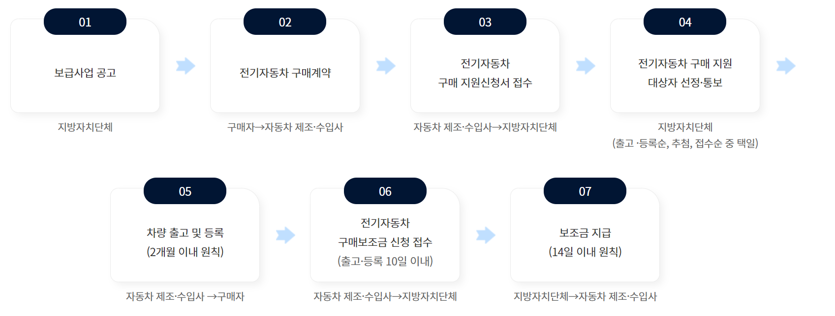 전기차 보조금 신청