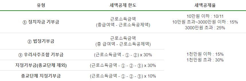 유형별 기부금 세액공제 한도 및 공제율