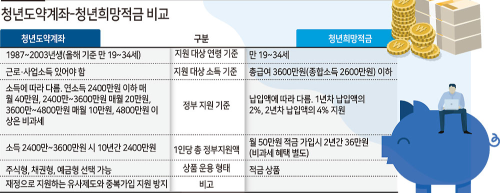 청년희망적금 청년도약계좌 비교