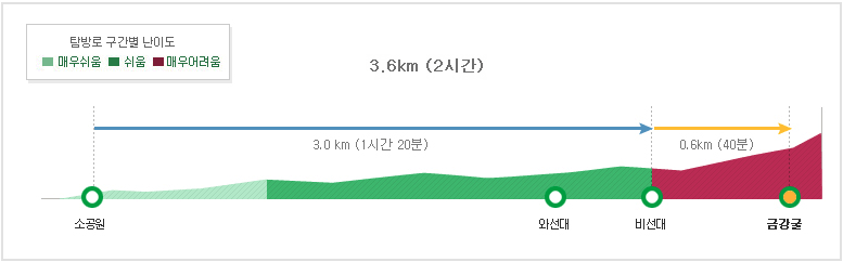 설악산 금강굴 등산코스 난이도
