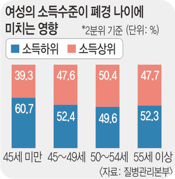 폐경기
