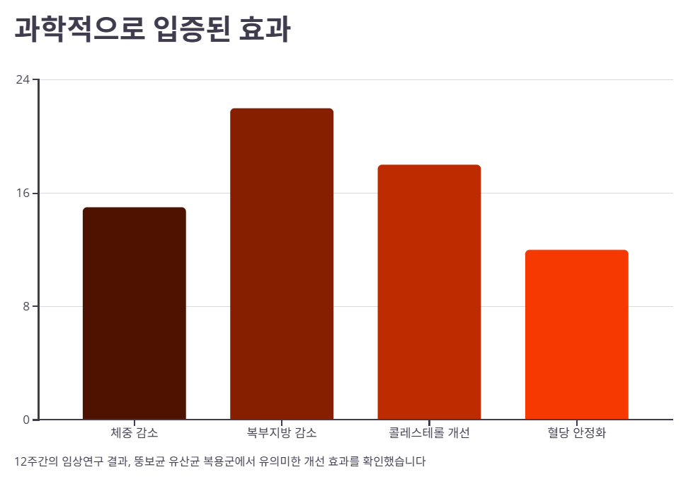 뚱보균 유산균의 핵심 효능 및 효과