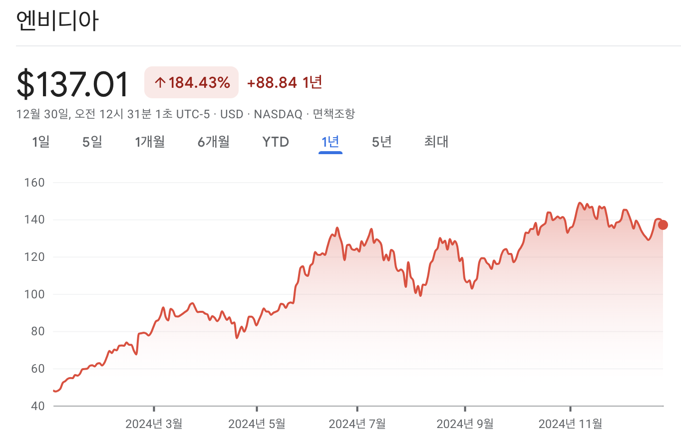 엔비디아 주가 차트