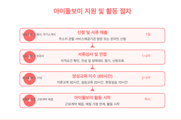 아이돌보민 교육 진행과정 이미지
