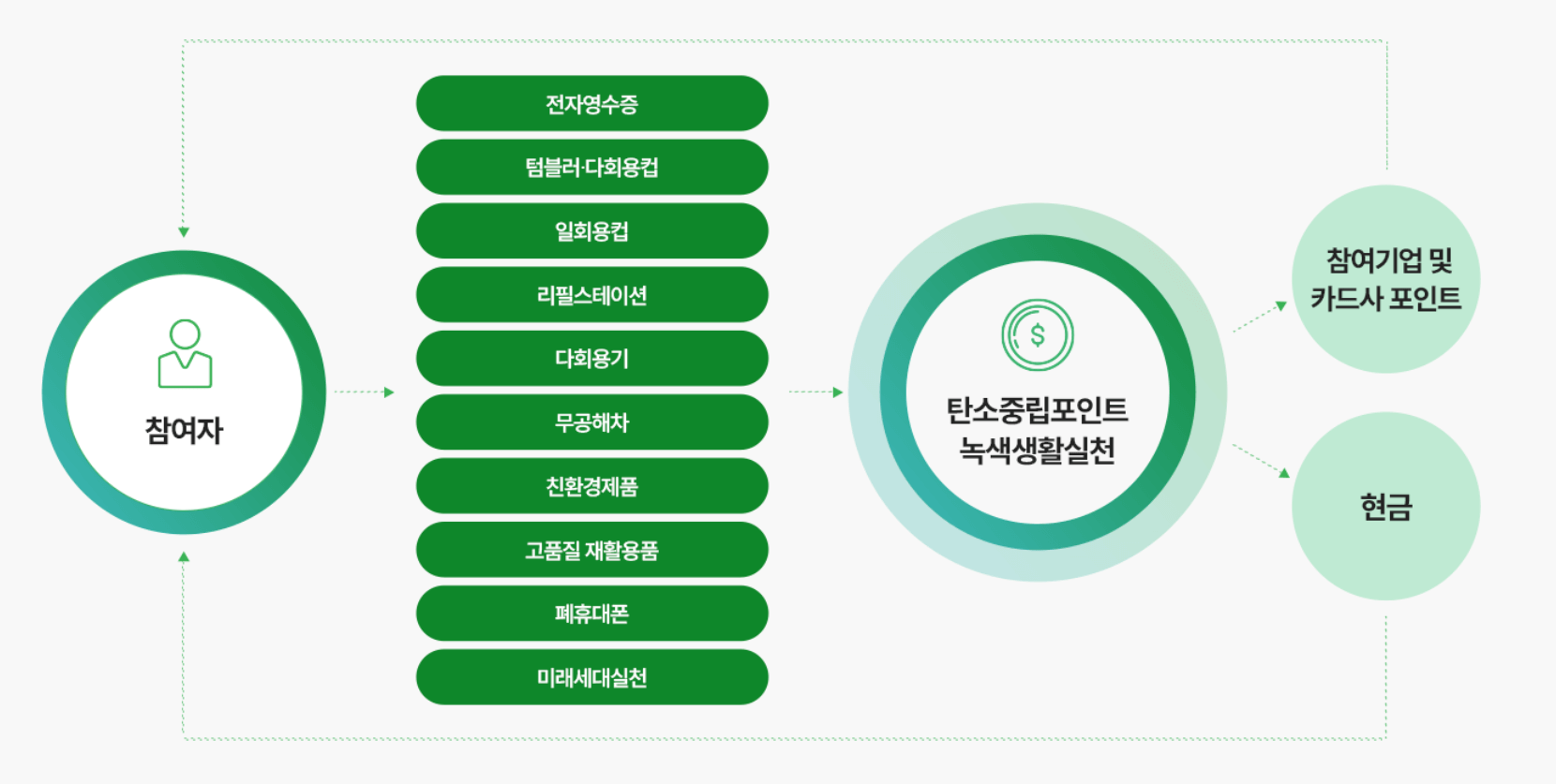 탄소중립포인트 적립구조 설명