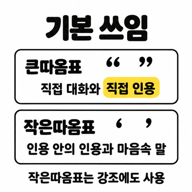 큰따옴표의 직접 대화와 직접 인용, 작은따옴표의 인용 안의 인용과 마음속 말 및 강조 용도를 비교한 안내
