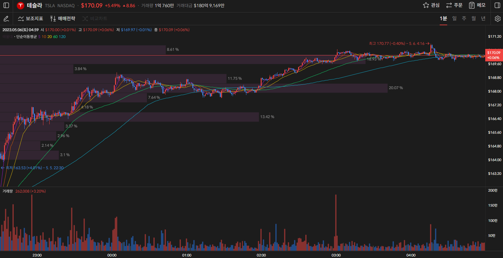 테슬라 주가 1분봉