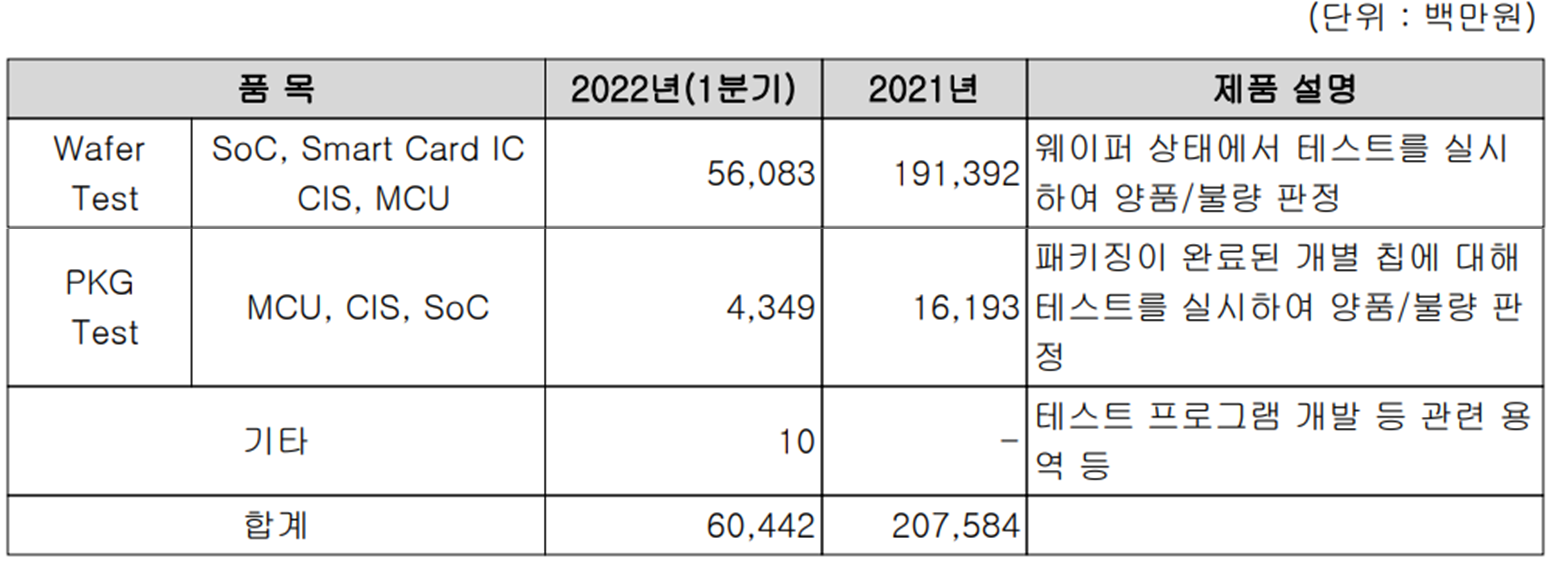 두산테스나 - 주요 사업 부문 및 제품 현황(2022년 1분기)
