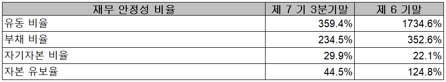 알체라 - 재무 안정성 비율