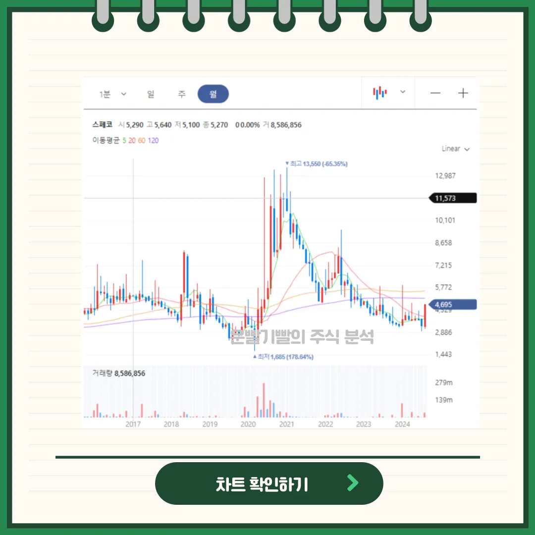 스페코 차트분석