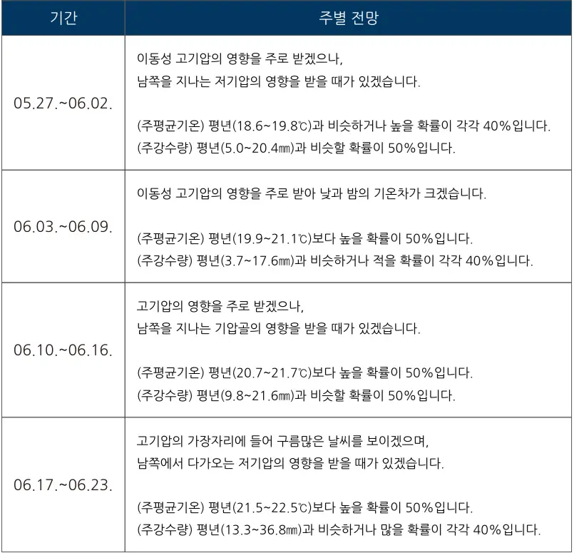 2024년 6월 날씨 예보 서울 부산 대구 제주 전국