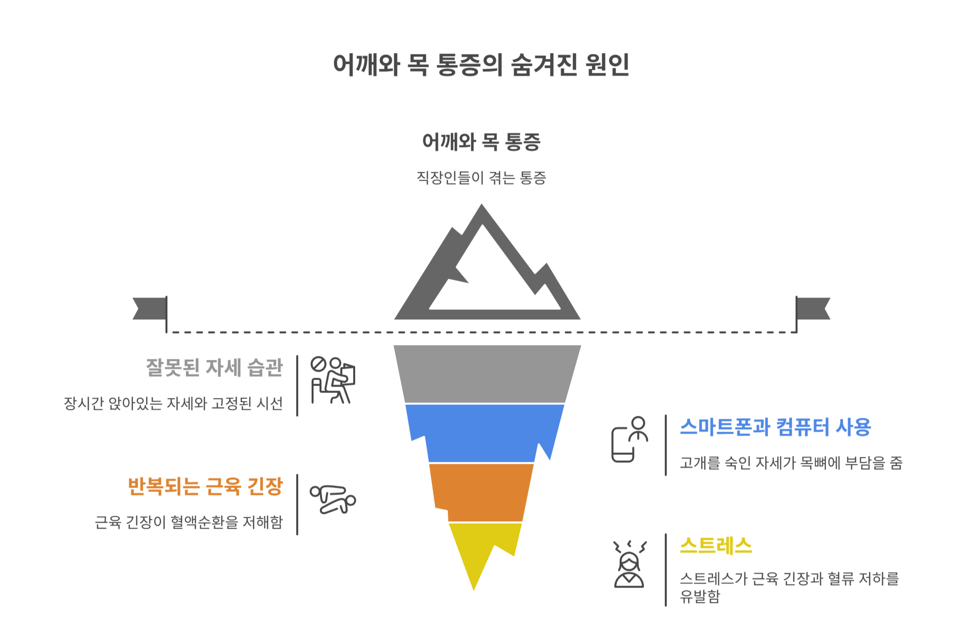 어깨·목 통증의 주된 원인은 무엇일까?