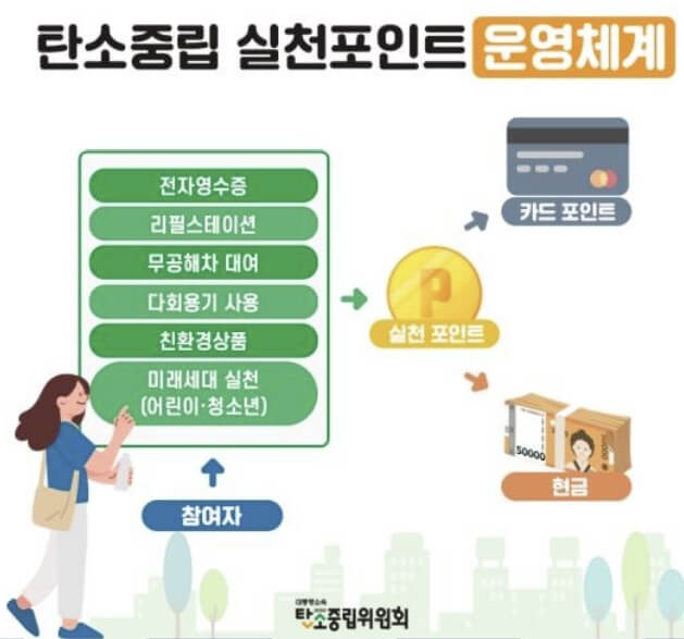 탄소중립실천포인트