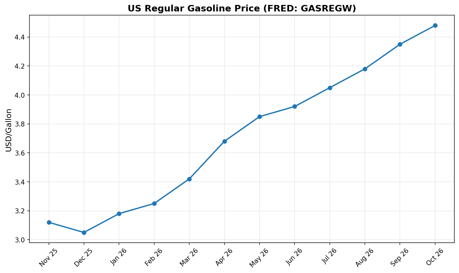 US Regular Gasoline Price (FRED: GASREGW)