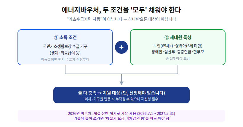 에너지바우처 자격 표&mdash; 기초생활수급 가구와 세대원 특성(노인&middot;영유아&middot;장애인 등) 두 조건을 모두 충족해야 대상, 신청 필수