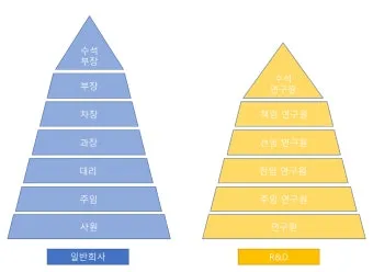 회사 직급체계 순서별 직책 직위 조직 구조 정리_12