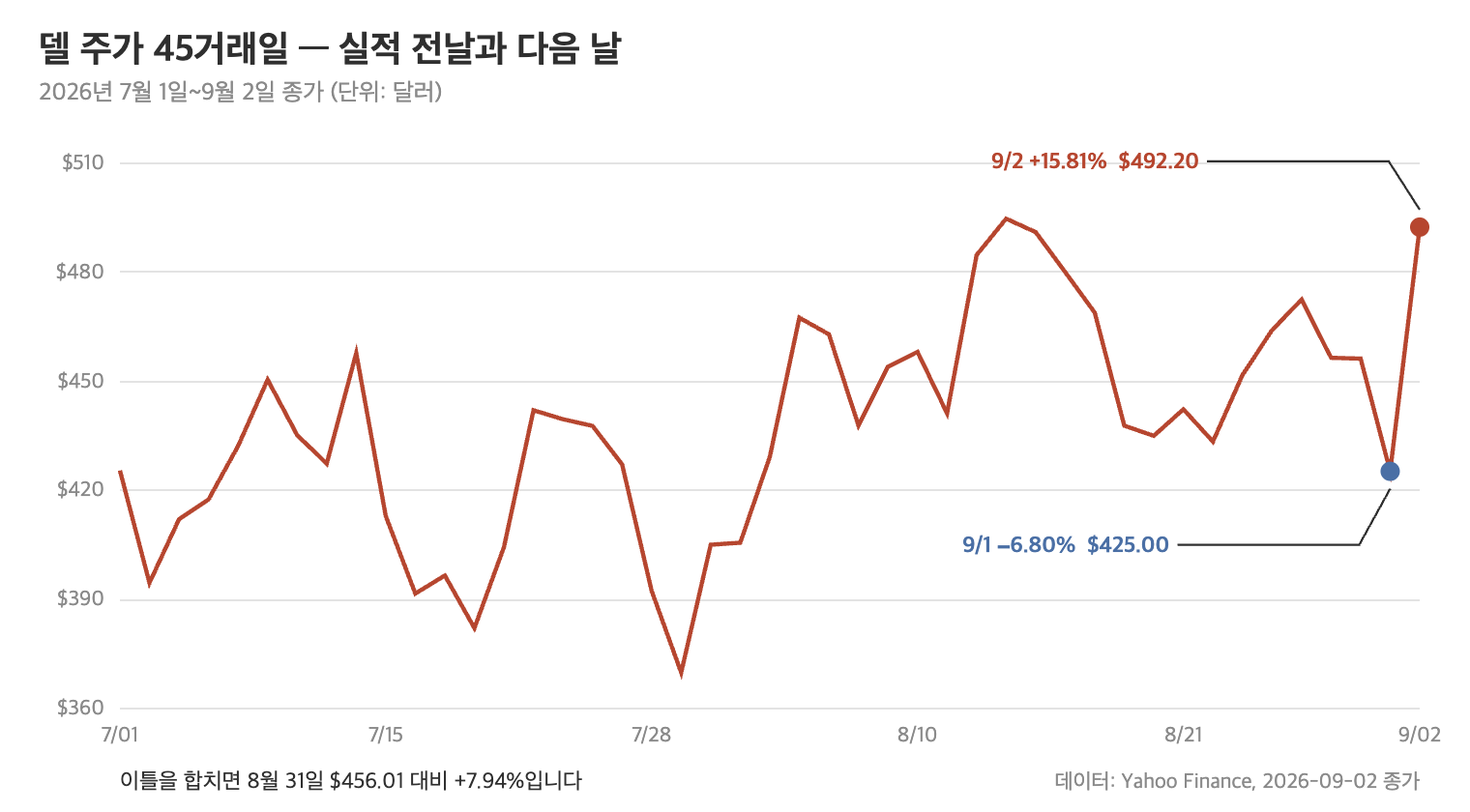 델 주가 45거래일 종가 추이와 9월 1일 6.8% 하락, 9월 2일 15.81% 상승을 표시한 선그래프