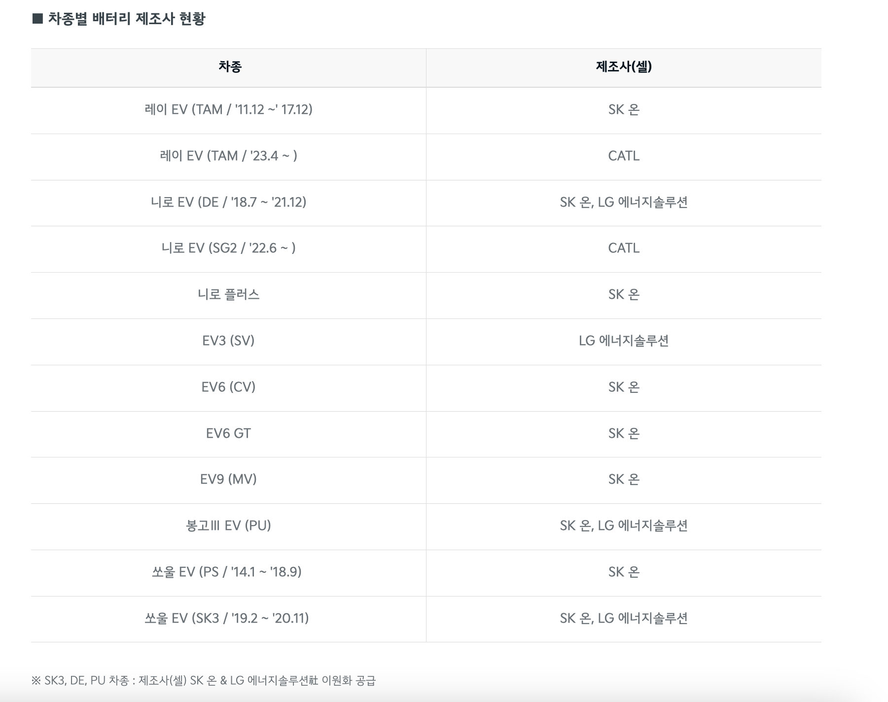 기아 배터리 제조사 현황