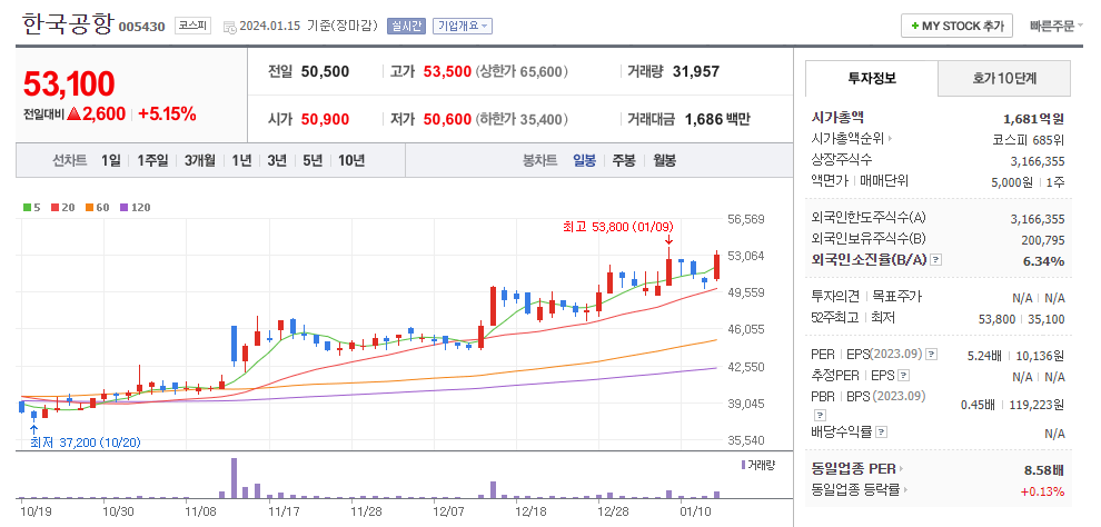 한국공항 일봉차트