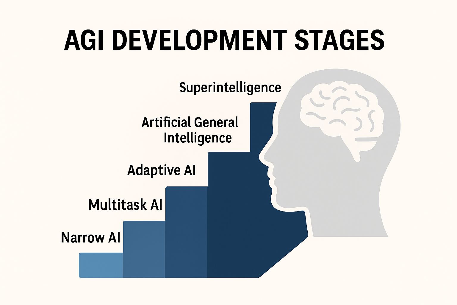 AGI의 발전 단계를 좁은 AI부터 초지능까지 5단계로 계단 형태로 시각화한 인포그래픽, 단계별로 색상이 짙어지며 인간 두뇌의 형태와 연결되는 이미지