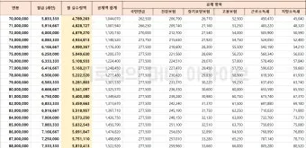 2025년 연봉 실수령액 계산표와 급여 관리 방법_11