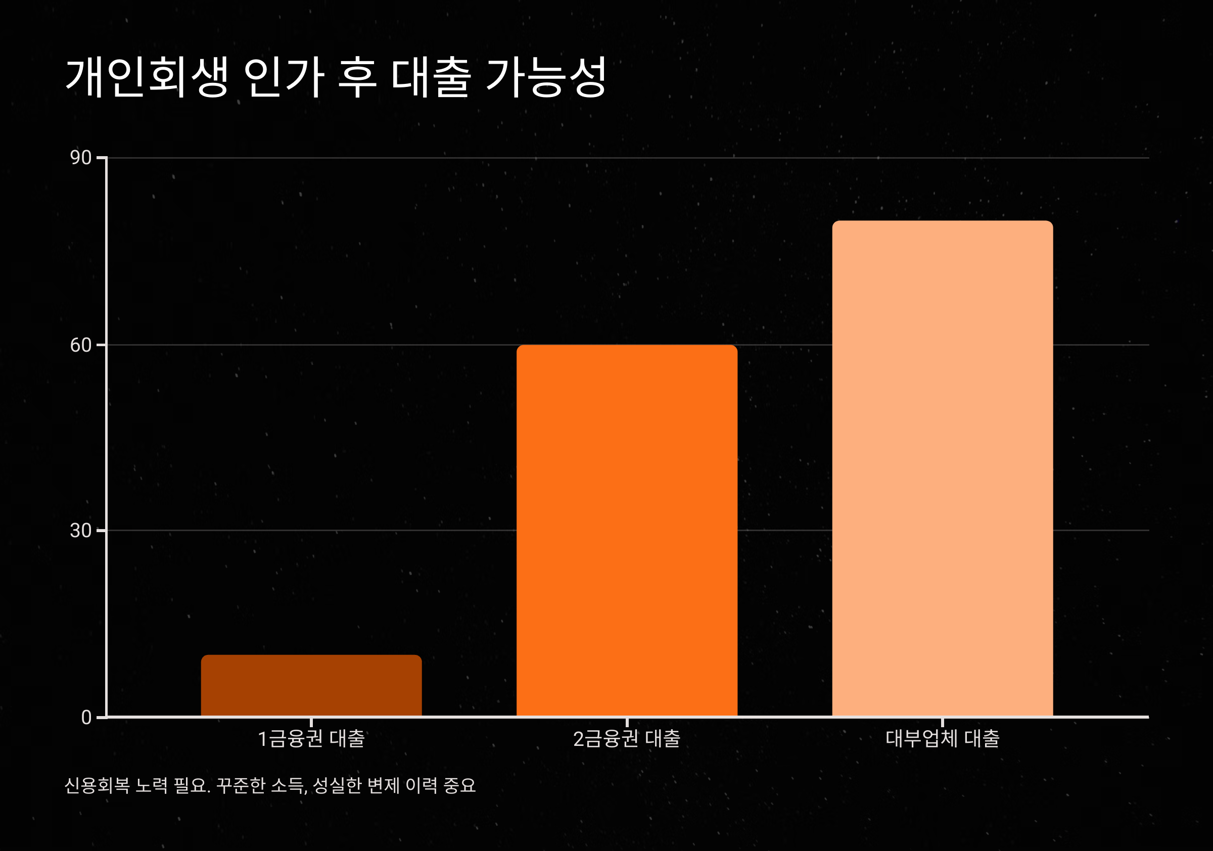 개인회생 인가 후 대출 가능한가요?