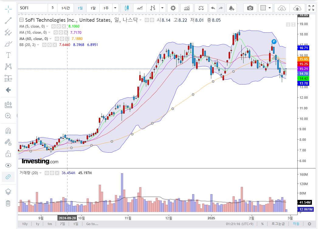 소파이(SOFI)일봉