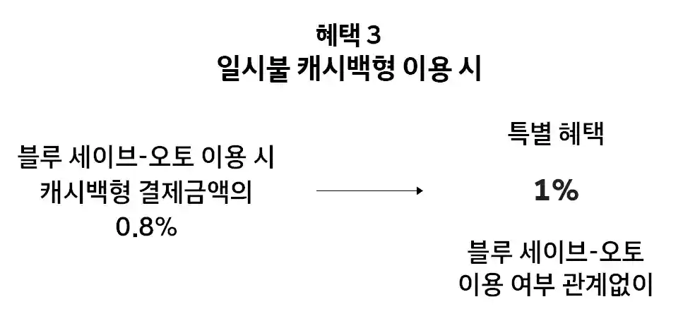 혜택-3-일시불-캐시백-특별-혜택