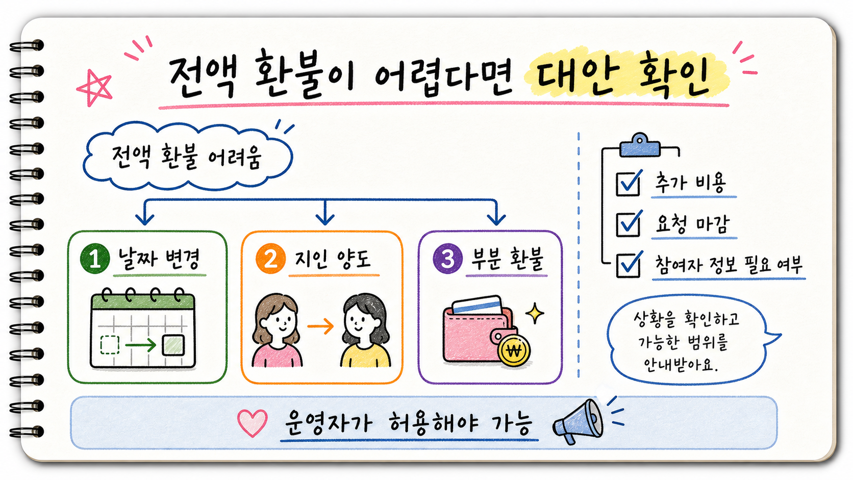 체험 클래스 전액 환불이 어려울 때 날짜 변경, 지인 양도, 부분 환불, 추가 비용, 요청 마감, 참여자 정보 필요 여부를 확인하는 이미지