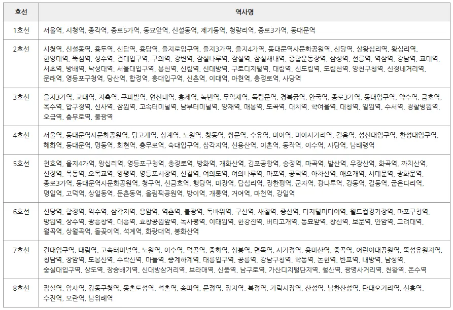 기후동행카드 등록, 노선안내, 실물카드 판매처