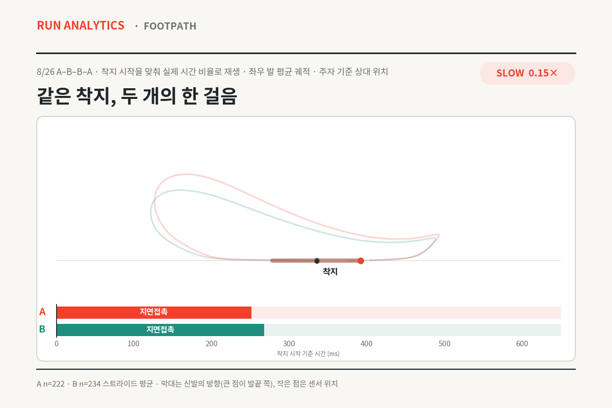 폼 A와 폼 B의 평균 발 궤적 위를 신발이 이동하는 0.15배속 애니메이션. 아래에는 착지 시작 기준 시간 막대가 있어, A의 지면접촉이 B보다 먼저 끝나는 것을 보여준다.